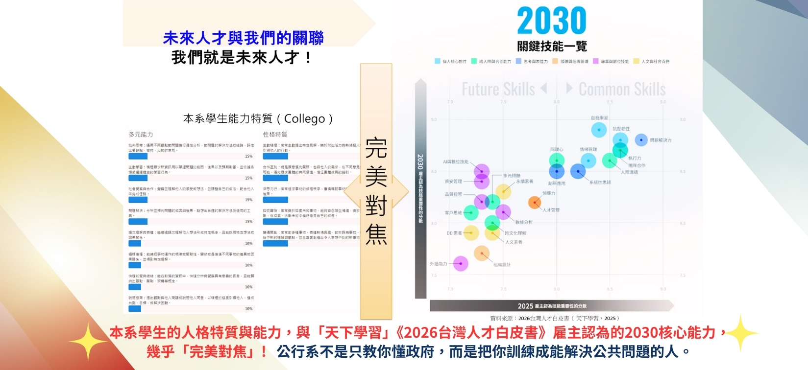 本系學生的人格特質與能力，對焦雇主認為的2030核心能力